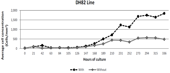 
								Comparative cell growth of DH82 cell line of canine origin, with or without cell culture media exchange, having started on day 0*.
							