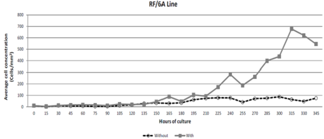 
								Comparative cell growth of RF/6ª cell line derived from Rhesus monkey, with or without cell culture media exchange, having started on day 0*.
							