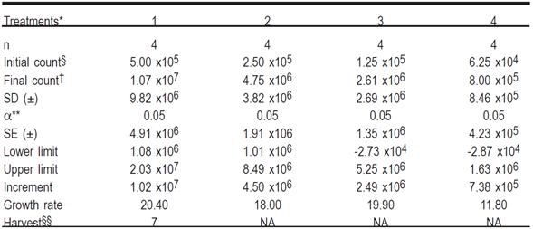 
								Minimum seed initial dose values determined for the DH82 cell line.
							