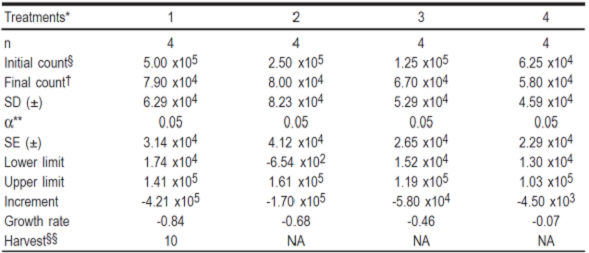
								Minimum seed initial dose values determined for the RF/6A cell line in first assay.
							