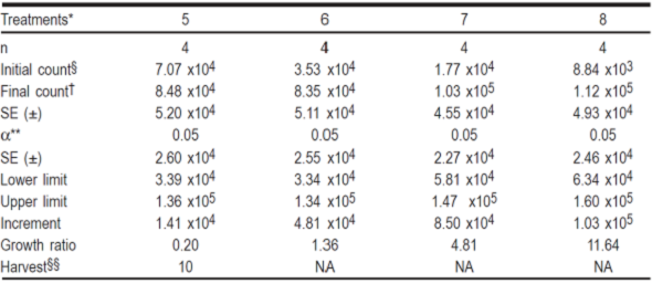 
								Minimum seed initial dose values determined for the RF/6A cell line in a second assay.
							