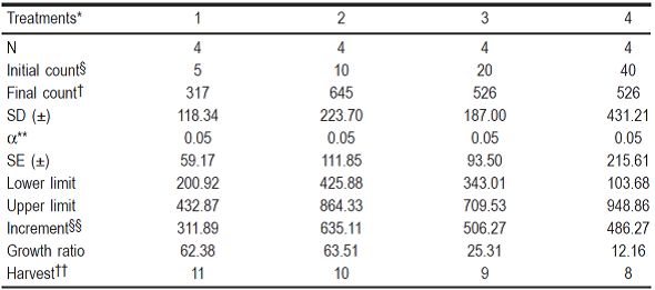 
								Seed density values determined for the RF/6A cell line.
							