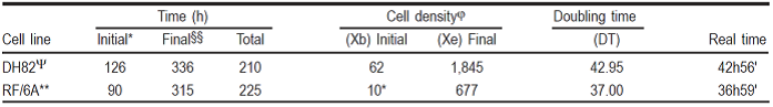 
								Cell development values of both cell lines, used in the doubling time (DT) determination formulae [16]
							