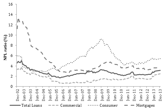 Npl Ration Chart Analyzing the size, diffusion, and spillover of loans risk