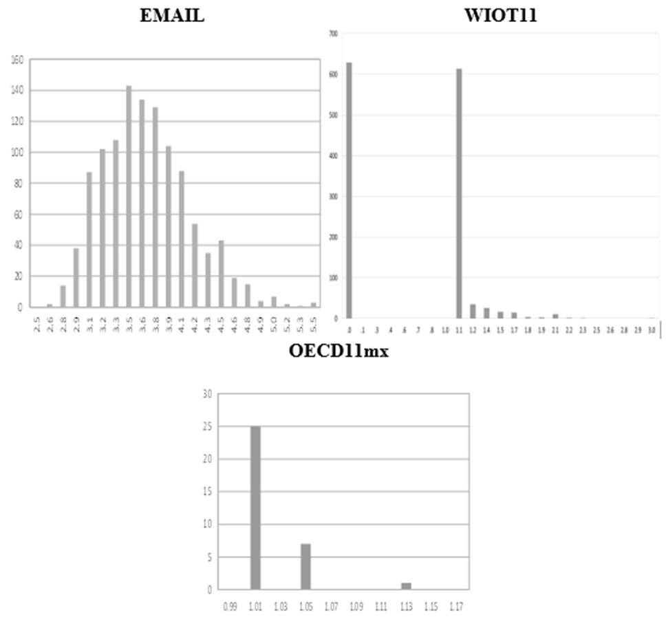 What makes Input-Output Tables of Trade of Raw Material Goods Peculiar ...