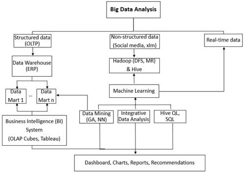 How can Big Data contribute to improve the financial performance of ...