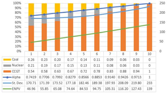 Power generation portfolios: A parametric formulation of the efficient ...