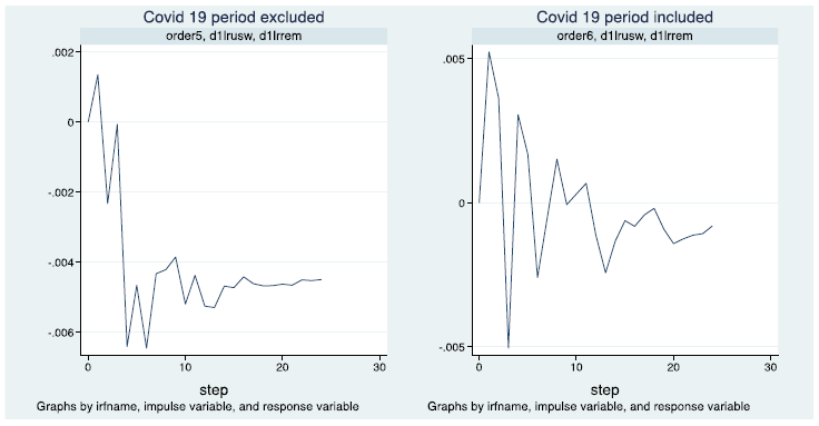 Impact of the Covid19 Pandemic on Remittances to Mexico