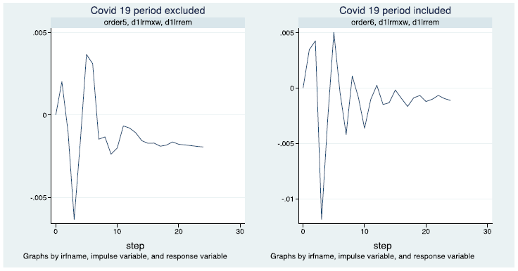 Impact of the Covid19 Pandemic on Remittances to Mexico