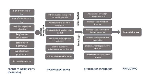 Influencia de las Zonas Económicas Especiales en la Industrialización ...