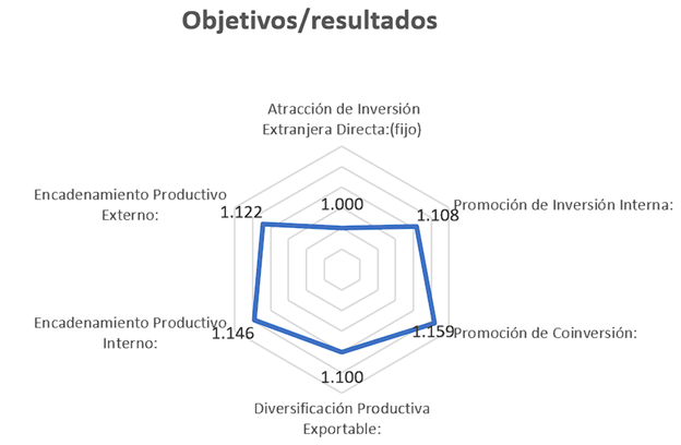 Influencia de las Zonas Económicas Especiales en la Industrialización ...