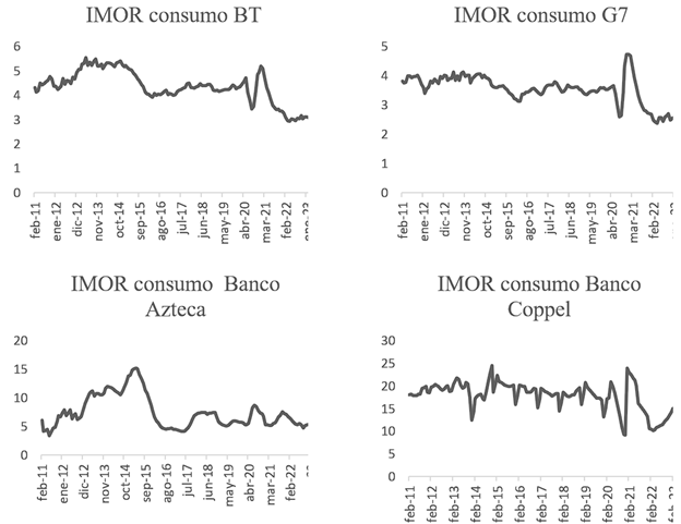 Efecto macroeconómico en la morosidad de créditos al consumo y su ...