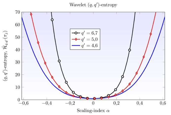 A nonextensive wavelet (q,q´)-entropy for 1/푓α signals