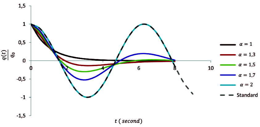 Analysis of charge variation in fractional order LC electrical circuit