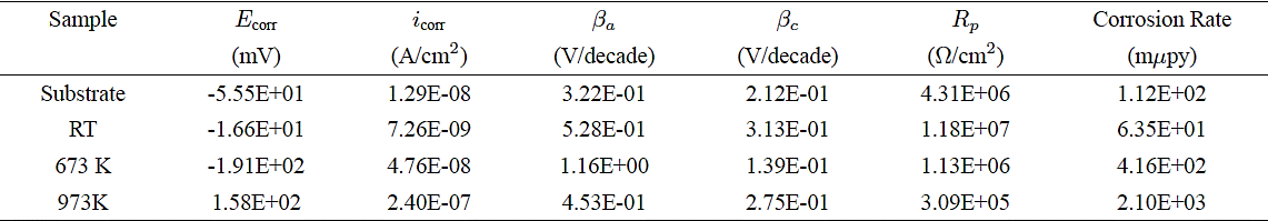 Annealing effect on corrosion resistance of BixTiyOz coatings
