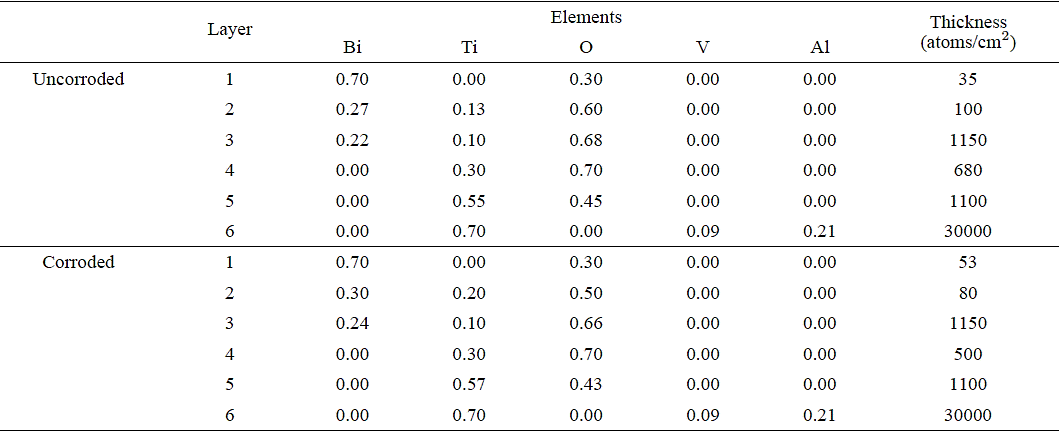 Rbs Pattern Annealing effect on corrosion resistance of BixTiyOz coatings