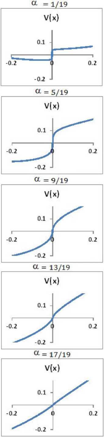 Simple harmonic oscillator with fractional electric potential