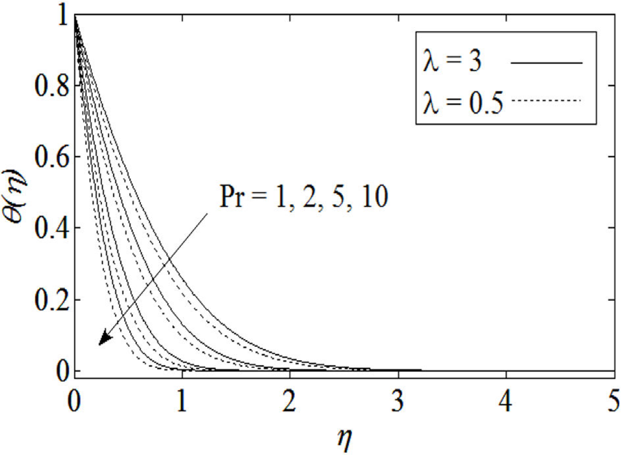 Effects of lubrication in mhd mixed convection stagnation point flow of ...