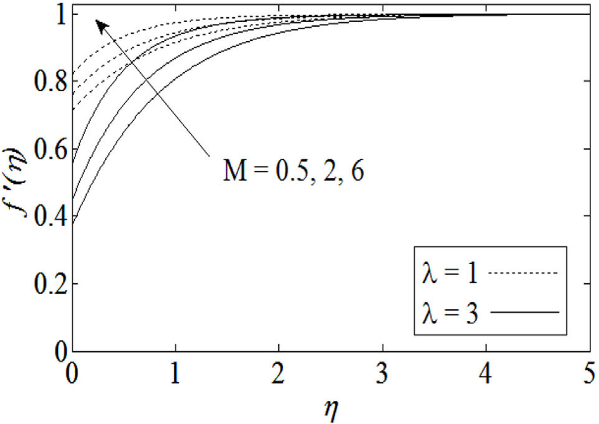 Effects of lubrication in mhd mixed convection stagnation point flow of ...