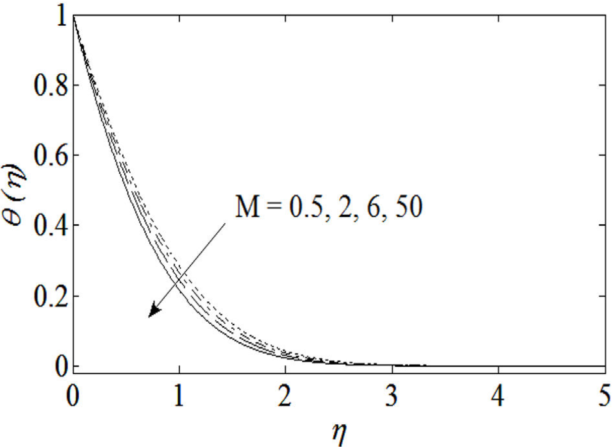 Effects of lubrication in mhd mixed convection stagnation point flow of ...