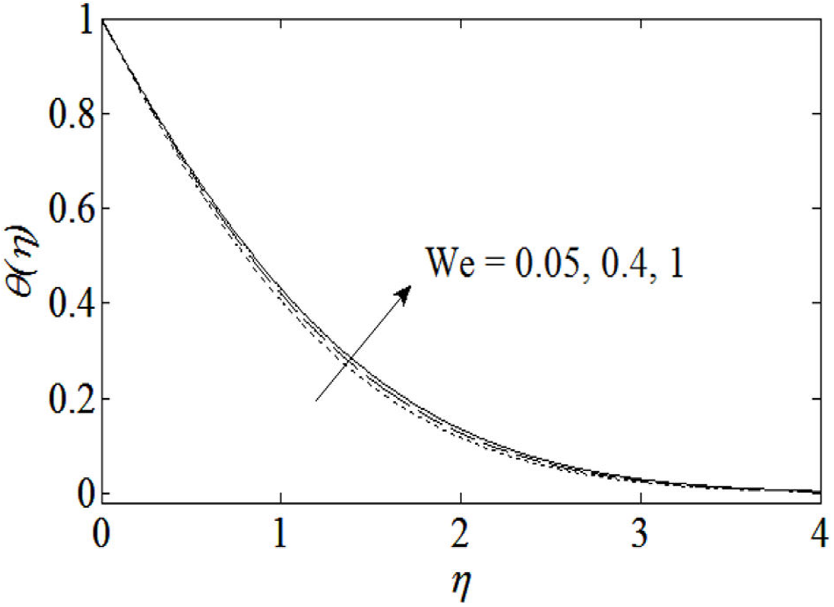Effects of lubrication in mhd mixed convection stagnation point flow of ...