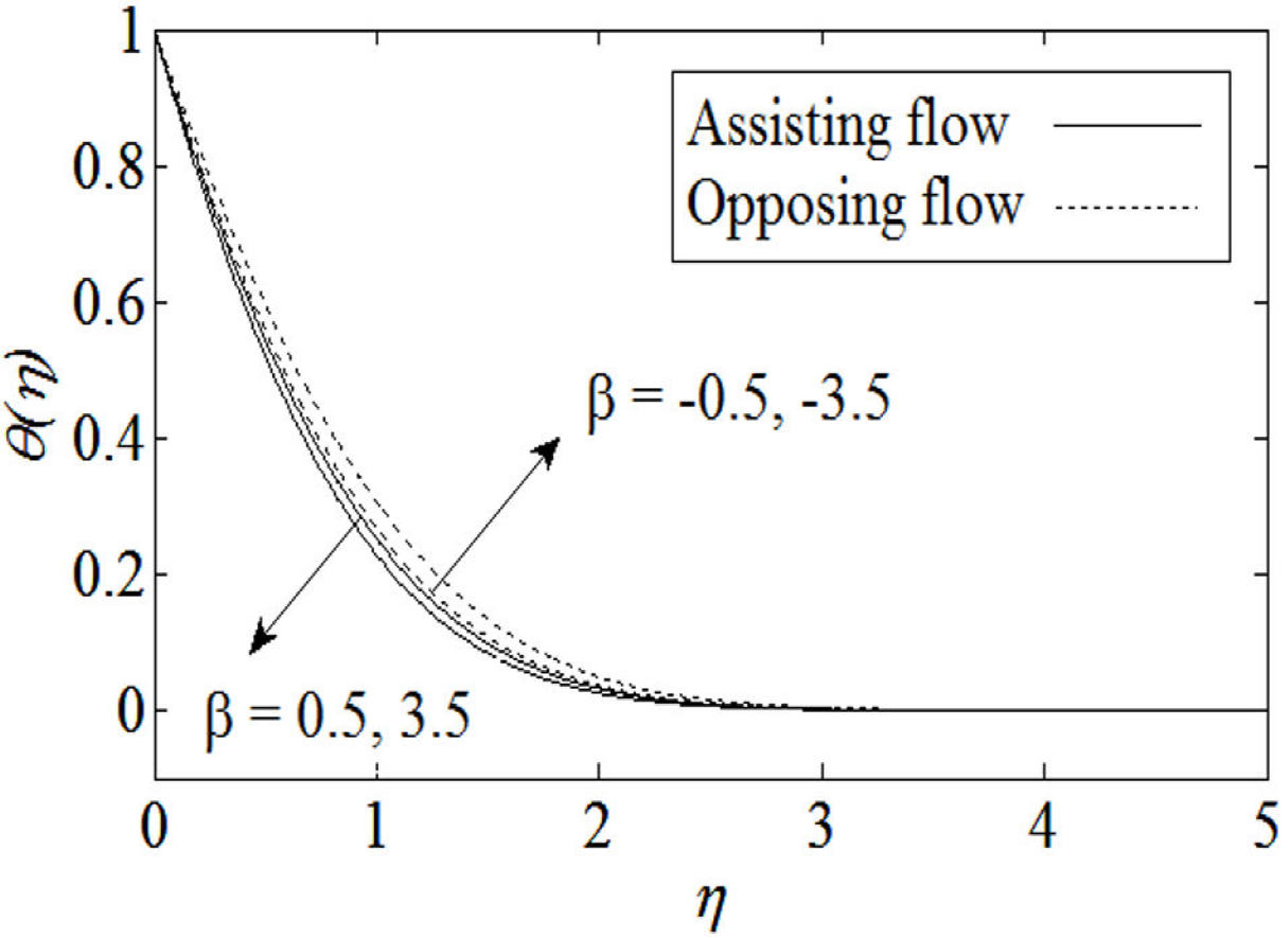Effects of lubrication in mhd mixed convection stagnation point flow of ...