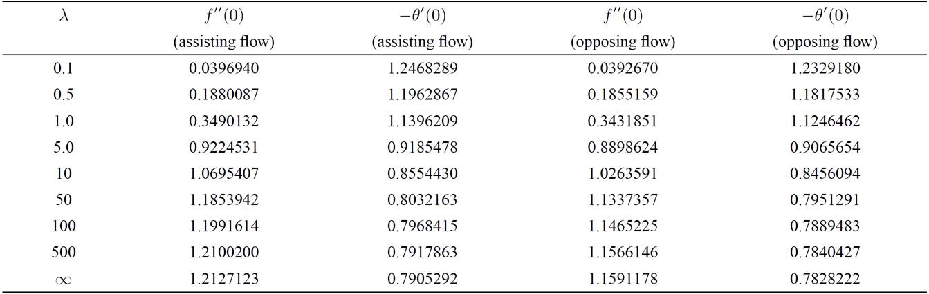 Effects of lubrication in mhd mixed convection stagnation point flow of ...