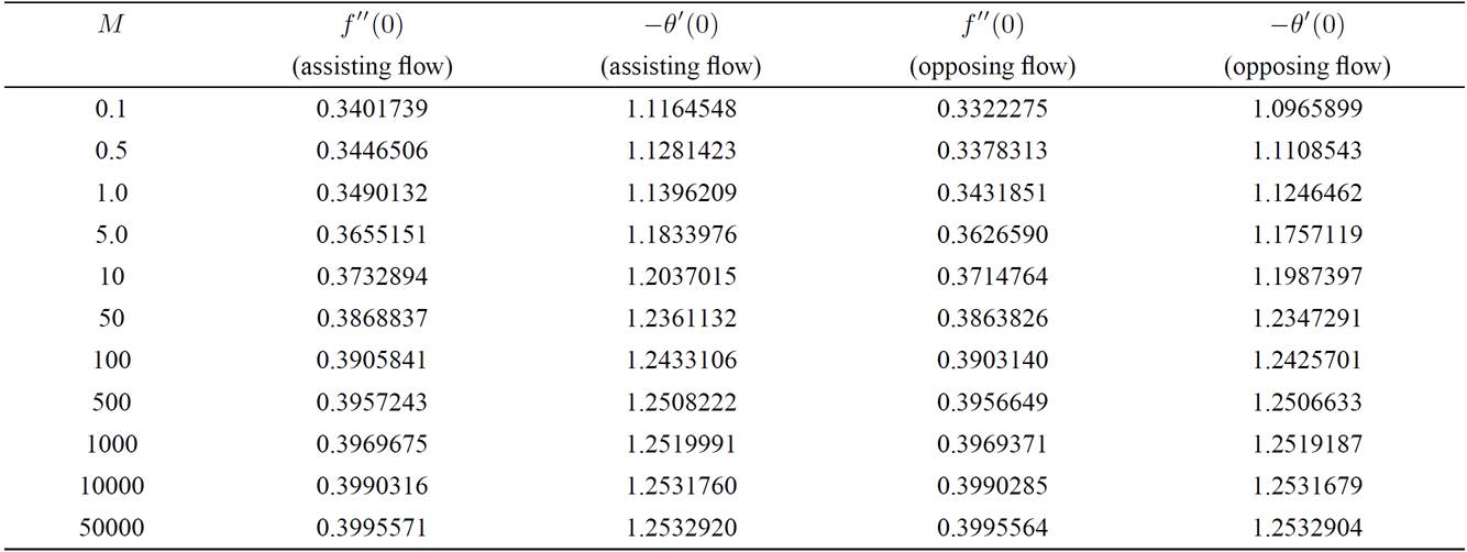 Effects of lubrication in mhd mixed convection stagnation point flow of ...