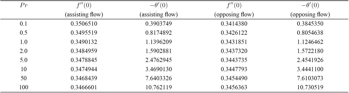Effects of lubrication in mhd mixed convection stagnation point flow of ...
