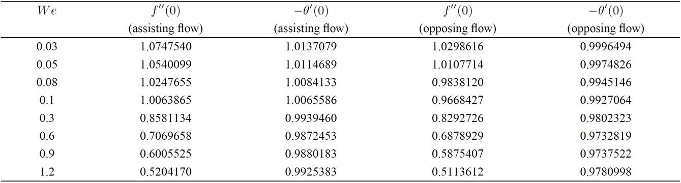 Effects of lubrication in mhd mixed convection stagnation point flow of ...