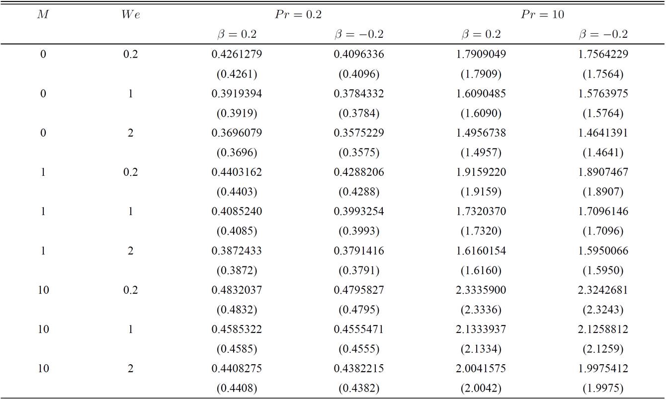 Effects of lubrication in mhd mixed convection stagnation point flow of ...
