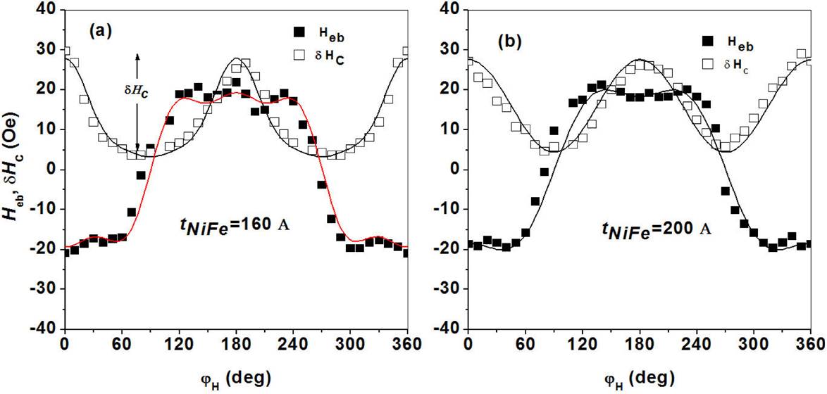 Dependence of exchange bias in NiFe/NiO bilayers on film thickness