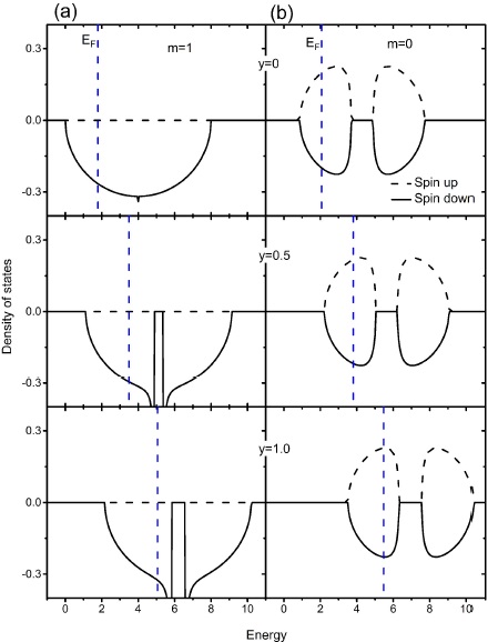 Increase of Curie temperature with La doping in the double perovskite ...