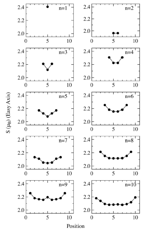Magnetic properties of free-standing finite linear Co chains