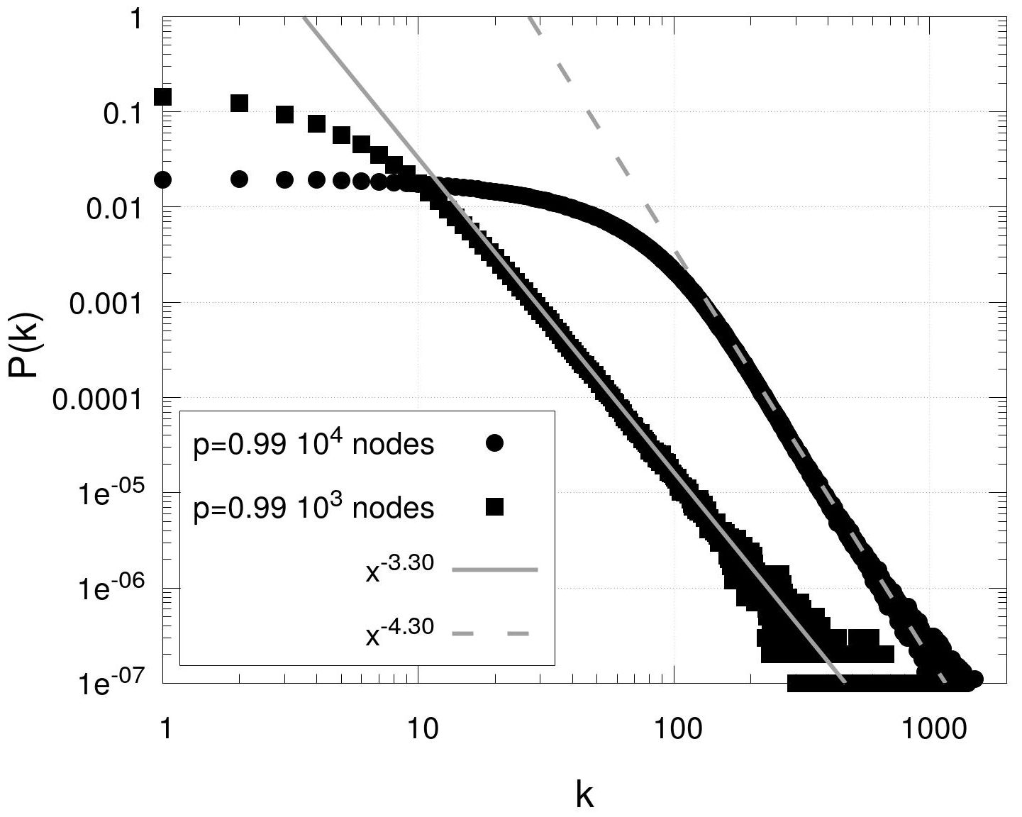 An accelerated growth model to generate complex networks with ...
