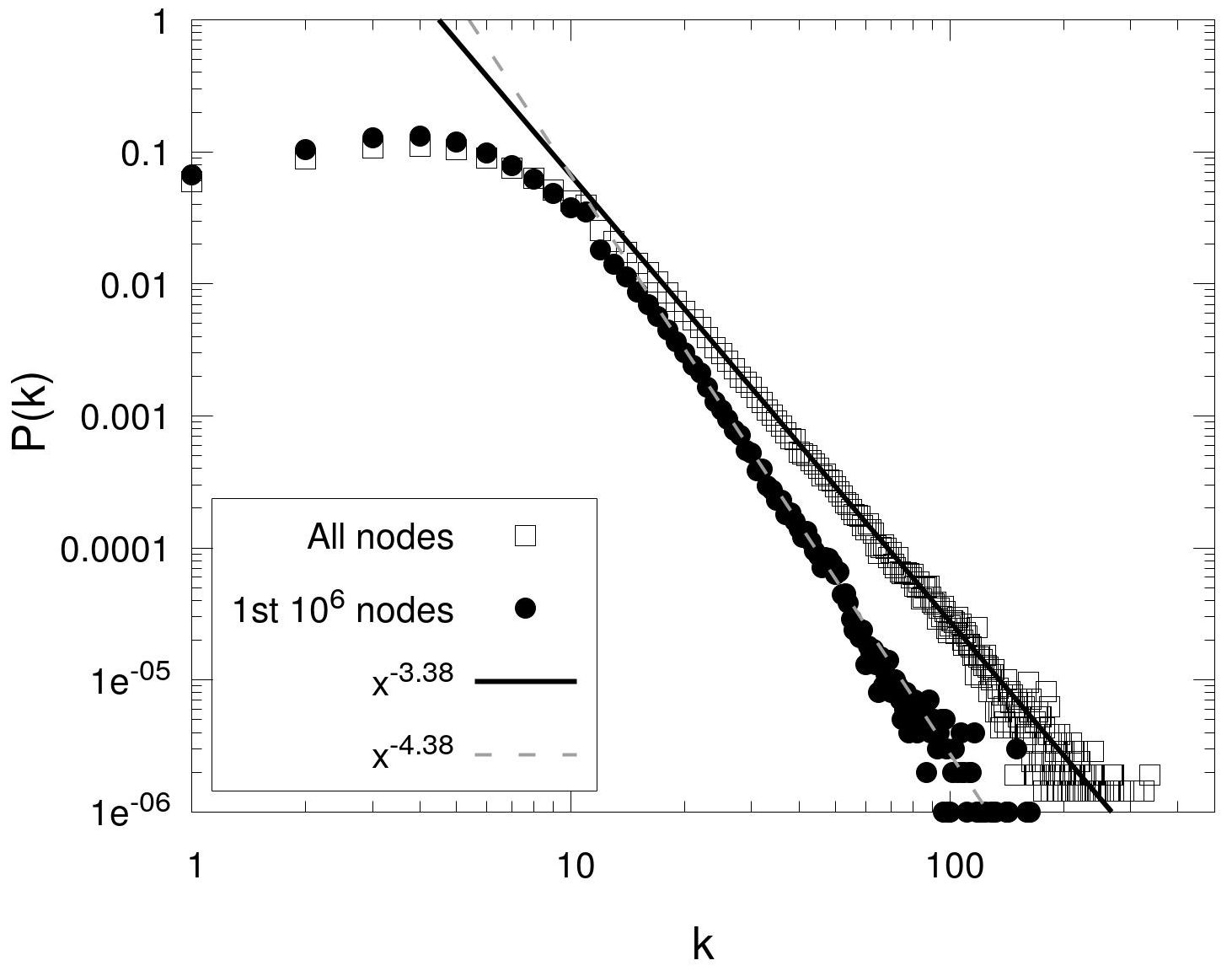 An accelerated growth model to generate complex networks with ...