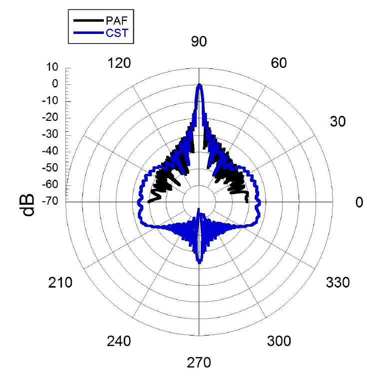 Field Transform Graph Near-field analysis and field transformation applied to a parabolic ...
