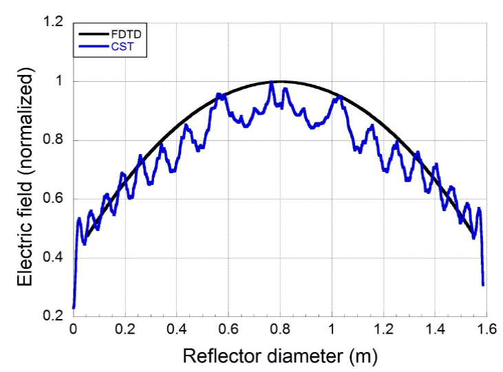Field Transform Graph Near-field analysis and field transformation applied to a parabolic ...