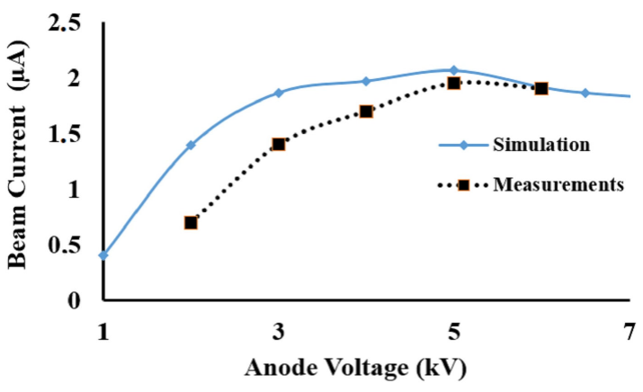 A study on the negative ion beam production in the ININ sputtering ion ...