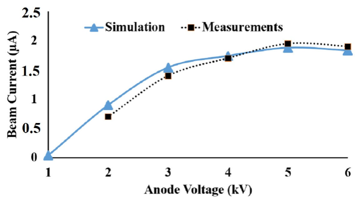 A study on the negative ion beam production in the ININ sputtering ion ...