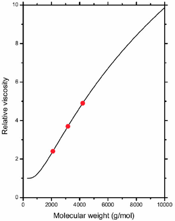Polymer weight determination from numerical and experimental data of ...