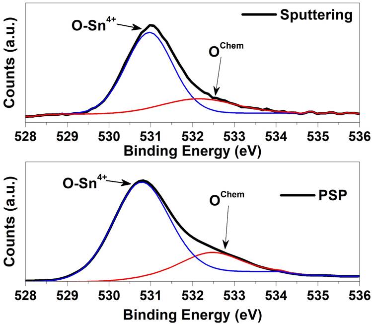 The role of SnO2 high resistivity transparent layer deposited onto ...