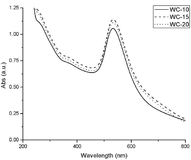 Preparation, optical characterization and stability of gold ...