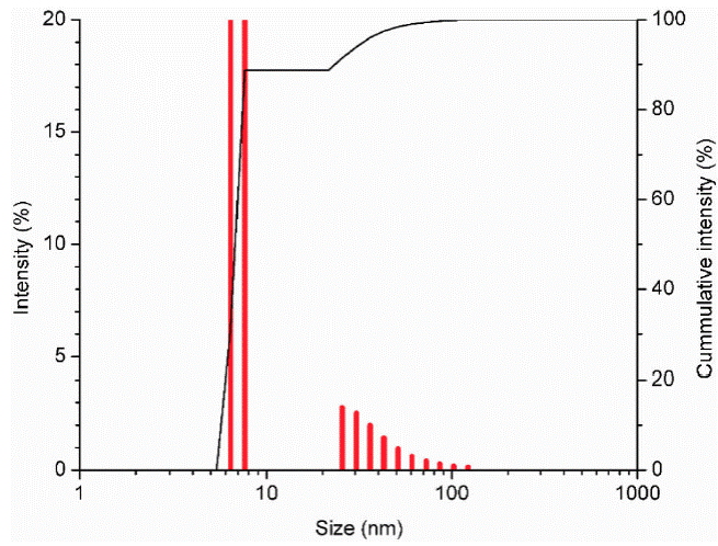Preparation, optical characterization and stability of gold ...