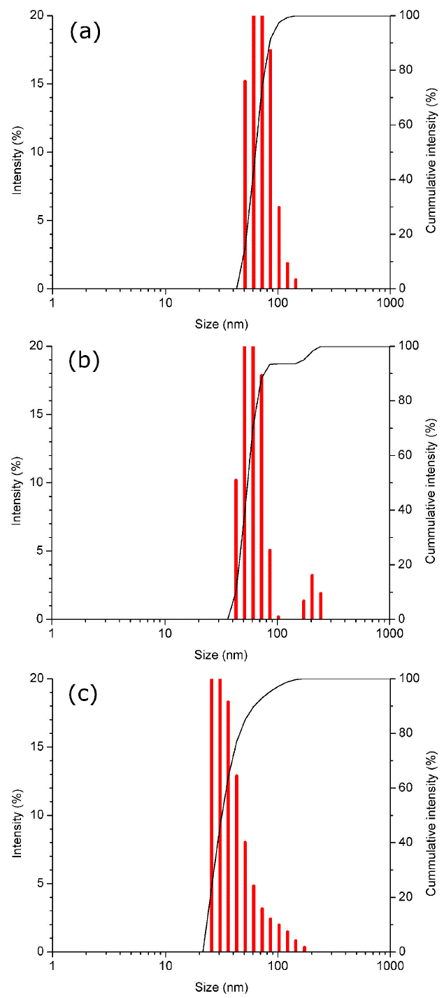 Preparation, optical characterization and stability of gold ...