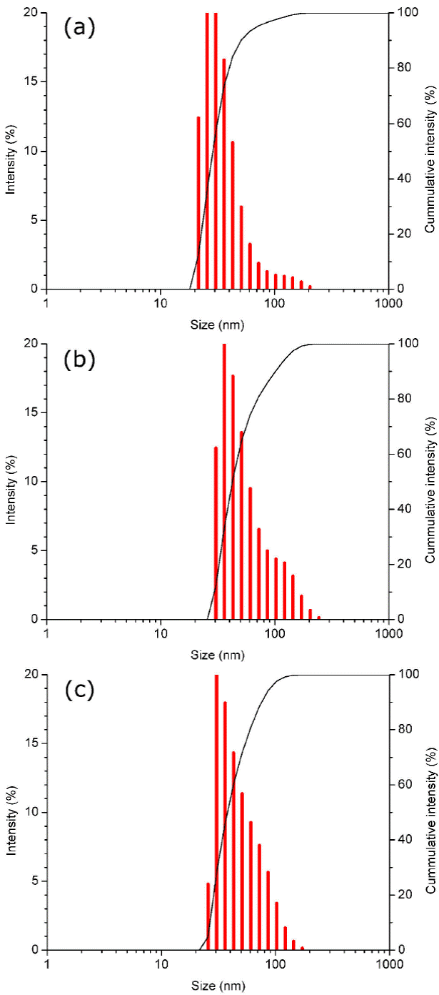 Preparation, optical characterization and stability of gold ...