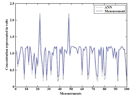 Sensing system with an artificial neural network based on floating-gate ...