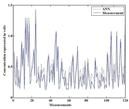 Sensing system with an artificial neural network based on floating-gate ...