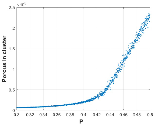 Study of the critical probability of percolation in a 3D system with ...