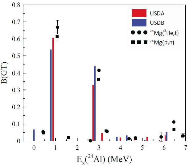 Gamow-Teller strengths of some sd-shell nuclei in the shell model framework